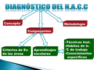 Concepto                          Metodología

               Componentes


                                  -Técnicas Inst.
                                  -Hábitos de tr.
Criterios de Ev.   Aprendizajes   -T. de trabajo
de las áreas       escolares      -Conocimientos
                                    especificos
 