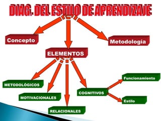 Concepto                                Metodología

                ELEMENTOS



                                            Funcionamiento
METODOLÓGICOS

                           COGNITIVOS
     MOTIVACIONALES
                                            Estilo

                RELACIONALES
 