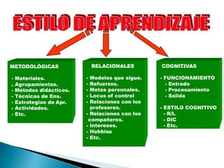 METODOLÓGICAS                 RELACIONALES       COGNITIVAS

-   Materiales.           - Modelos que sigue.   - FUNCIONAMIENTO
.   Agrupamientos.        - Refuerzos.             - Entrada
-   Métodos didácticos.   - Metas personales.      - Procesamiento
-   Técnicas de Ens.      - Locus of control       - Salida
-   Estrategias de Apr.   - Relaciones con los
-   Actividades.            profesores.          - ESTILO COGNITIVO
-   Etc.                  - Relaciones con los     - R/I.
                           compañeros.             - DIC
                          - Intereses.             - Etc.
                          - Hobbies.
                          - Etc.
 