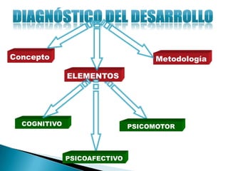 Concepto                           Metodología

              ELEMENTOS




  COGNITIVO                   PSICOMOTOR




              PSICOAFECTIVO
 