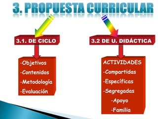 3.1. DE CICLO   3.2 DE U. DIDÁCTICA



 -Objetivos        ACTIVIDADES
 -Contenidos       -Compartidas
 -Metodología      -Específicas
 -Evaluación       -Segregadas
                      -Apoyo
                      -Familia
 
