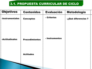 3.1. PROPUESTA CURRICULAR DE CICLO

Objetivos         Contenidos       Evaluación       Metodología

-Instrumentales                    - Criterios
                  Conceptos                         -¿Qué diferencias ?




-Actitudinales                     - Instrumentos
                  Procedimientos




                  Actitudes
 