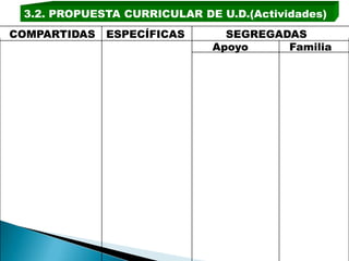 3.2. PROPUESTA CURRICULAR DE U.D.(Actividades)
COMPARTIDAS   ESPECÍFICAS      SEGREGADAS
                             Apoyo     Familia
 