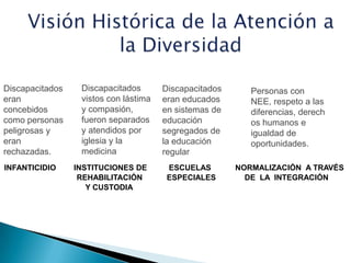 Discapacitados    Discapacitados       Discapacitados      Personas con
eran              vistos con lástima   eran educados       NEE, respeto a las
concebidos        y compasión,         en sistemas de      diferencias, derech
como personas     fueron separados     educación           os humanos e
peligrosas y      y atendidos por      segregados de       igualdad de
eran              iglesia y la         la educación        oportunidades.
rechazadas.       medicina             regular
INFANTICIDIO     INSTITUCIONES DE       ESCUELAS        NORMALIZACIÓN A TRAVÉS
                  REHABILITACIÓN        ESPECIALES        DE LA INTEGRACIÓN
                    Y CUSTODIA
 