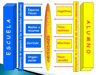 Espacios    Cognitivas
                físicos
E S C U E L A


                Medios o    Psico-
                recursos    motrices



                Currículo   Afectivas




                Organi-     Psico-
                zación      sociales
 