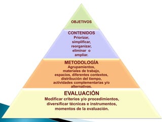 OBJETIVOS


            CONTENIDOS
                Priorizar,
               simplificar,
              reorganizar,
               eliminar o
                 ampliar.

          METODOLOGÍA
             Agrupamientos,
          materiales de trabajo,
     espacios, diferentes contextos,
         distribución del tiempo,
    actividades complementarias y/o
               alternativas.

          EVALUACIÓN
Modificar criterios y/o procedimientos,
 diversificar técnicas e instrumentos,
     momentos de la evaluación.
 