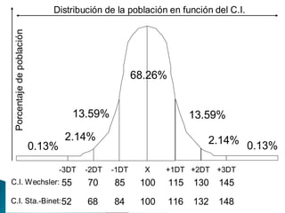 Distribución de la población en función del C.I.
 Porcentaje de población




                                                        68.26%


                                      13.59%                           13.59%
                                    2.14%                                 2.14% 0.13%
                           0.13%

                                   -3DT   -2DT   -1DT     X    +1DT +2DT +3DT
C.I. Wechsler: 55                         70     85      100     115   130   145
C.I. Sta.-Binet: 52                       68     84      100     116   132   148
 