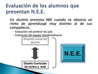 Un alumno presenta NEE cuando se observa un
ritmo de aprendizaje muy distinto al de sus
compañeros.
  Evaluación del profesor de aula
  Evaluación del equipo interdisciplinario
          Situación actual del
                alumno



                                              N.E.E.
          Diseño Curricular
          de centro y aula
 