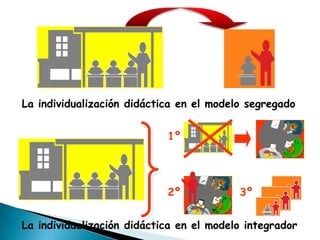 La individualización didáctica en el modelo segregado


                            1º




                            2º            3º


La individualización didáctica en el modelo integrador
 