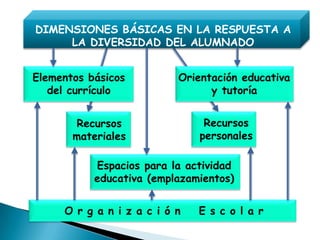 DIMENSIONES BÁSICAS EN LA RESPUESTA A
     LA DIVERSIDAD DEL ALUMNADO


Elementos básicos          Orientación educativa
   del currículo                 y tutoría


        Recursos                Recursos
       materiales              personales

           Espacios para la actividad
           educativa (emplazamientos)


     O r g a n i z a c i ó n   E s c o l a r
 