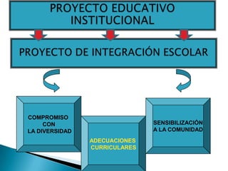 COMPROMISO
     CON                       SENSIBILIZACIÓN
LA DIVERSIDAD                  A LA COMUNIDAD
                ADECUACIONES
                CURRICULARES
 