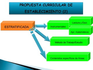 PROPUESTA CURRICULAR DE
          ESTABLECIMIENTO (2)

                                        Lectura y Escr.
ESTRATIFICADA        Instrumentales

                                       Apr. matemáticos



                         Método de Trabajo/Estudio




                     Contenidos específicos de Áreas
 