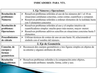 INDICADORES PARA NT1.


                              1. Eje Números y Operaciones
Resolución de        Resuelven problemas referidos al uso de los números del 1 al 10 en
problemas:            situaciones cotidianas concretas, como contar, cuantificar y comparar.
Números              Resuelven problemas referidos a ordenar elementos de la realidad, hasta
                      con 5 elementos concretos
Resolución de        Resuelven problemas referidos al uso y el empleo intuitivo de
problemas:            cuantificadores simples: mucho-poco más-menos, mayor- menor.
Operaciones          Resuelven problemas aditivos sencillos en situaciones concretas hasta 5
                      elementos.
Procedimientos       Utilizan técnicas de conteo de uno en uno hasta 10, relacionando el
de cálculo            símbolo con el nombre del número.
                                  2. Eje de Geometría
Conocim. de       Reconocen dos cuerpos geométricos y tres figuras simples en objetos de
cuerpos y          su entorno y algunos atributos de ellos.
formas
geométricos
Resolución        Resuelven problemas referidos a la comparación entre objetos,
de problemas       considerando atributos: tamaño, forma, color y uso.
geométricos
 