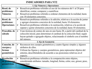 INDICADORES PARA NT2
                               1. Eje Números y Operaciones
Resol. de     Resuelven problemas referidos al uso de los números del 1 al 20 para
problemas:     identificar, contar, comparar y cuantificar.
Números       Resuelven problemas referidos a ordenar elementos de la realidad, hasta
               con 10 elementos concretos.
Resol. de     Resuelven problemas referidos a la adición, relativas a la acción de juntar
problemas:     y agregar elementos concretos de la realidad, hasta 10 elementos.
Operaciones  Resuelven problemas referidos a la sustracción, relativas a la acción de
               separar y quitar elementos concretos de la realidad, hasta 10 elementos.
Procedim. de  Usan técnicas de conteo de uno en uno hasta 20, a partir del cardinal de la
cálculo        colección inicial, para determinar el cardinal de la colección final; según
               hayan quitado o agregado objetos, relacionando el símbolo con el nombre
               del número.
                                    2. Eje de Geometría
Conocim. de   Reconocen tres cuerpos geométricos y cuatro figuras simples y algunos
cuerpos y      atributos de ellos.
formas        Utilizan las figuras y cuerpos geométricos, para representar objetos del
geométricos    entorno, describiéndolos de acuerdo a sus posiciones relativas en el
               espacio.
Resolución    Resuelven problemas referidos a la comparación entre objetos,
de problemas   considerando atributos: tamaño, longitud, forma, color, uso, grosor, peso,
geométricos    capacidad.
 
