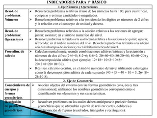 INDICADORES PARA 1º BÁSICO
                                     1. Eje Números y Operaciones
Resol. de        Resuelven problemas relativos al uso de los números hasta 100, para cuantificar,
problemas:        comparar y estimar cantidades o magnitudes.
Números          Resuelven problemas relativos a la posición de los dígitos en números de 2 cifras
                  y la relación con el concepto de unidad y decena.

Resol. de        Resuelven problemas referidos a la adición relativa a las acciones de agregar;
problemas:        juntar; avanzar; en el ámbito numérico del nivel.
Operaciones        Resolver problemas referidos a la sustracción relativa a las acciones de quitar; separar;
                    retroceder; en el ámbito numérico del nivel. Resuelven problemas referidos a la adición
                    con distintos tipos de acciones; en el ámbito numérico del nivel.
Procedim. de    Calculan mentalmente, usando combinaciones aditivas básicas y la extensión a
cálculo          números de dos cifras (2+6=8; 8-2=6; 8-6=2; 20+60=80; 80-20=60; 80-60=20) y
                 la descomposición aditiva (por ejemplo: 12+18= 10+2+10+8=
                 20+2+8=20+10=30).
                Realizan cálculos escritos, en el ámbito numérico del nivel utilizando estrategias
                 como la descomposición aditiva de cada sumando (40 +13 = 40 + 10 + 3; 26-18=
                 26-10-8).
                                     2. Eje de Geometría
Conocimiento de  Asocian objetos del entorno con las formas geométricas (una, dos y tres
cuerpos y          dimensiones); utilizando los nombres geométricos correspondientes e
formas             identificando sus elementos y sus características.
geométricos
Resolución       Resuelven problemas en los cuales deben anticiparse o predecir formas
de problemas       geométricas que se obtendrán a partir de realizar cortes, dobleces o
geométricos        yuxtaposición de figuras (cuadrados, triángulos y rectángulos).
 