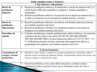 INDICADORES PARA 2º BÁSICO.
                                1. Eje Números y Operaciones
Resol. de           Resuelven problemas relativos a la formación y uso de los números (de 2 y 3
problemas:           cifras) hasta 1.000, para cuantificar, comparar y estimar cantidades y
números              magnitudes.
                    Resuelven problemas relativos a la posición de los dígitos en números de 2 y
                     3 cifras y la relación con el concepto de unidad, decena y centena.
Resol. de           Resuelven problemas referidos a la adición con distintos tipos de acciones;
problemas:           en el ámbito numérico del nivel.
Operaciones         Resuelven problemas referidos a la sustracción relativos a la acción de
                     comparar en el ámbito numérico del nivel.
Procedim. de        Calculan mentalmente, usando combinaciones aditivas básicas y la extensión
cálculo              a números de dos cifras y tres cifras (20+60=80; 200+600=800 800-
                     200=600, 800-600=200); y la descomposición aditiva (27-15=27-10-5 = 17-
                     5=12) Realizan cálculos escritos, utilizando descomposición aditiva; y
                     propiedades de la adición, en el ámbito numérico del nivel.

                                       2. Eje de Geometría
Conocimiento de     Identifica caras, aristas y vértices en cuerpos geométricos y describen cubos y
cuerpos y formas     prismas rectos con bases de distintas formas, considerando número de aristas y de
geométricos          vértices, número y forma de las caras.

Resolución          Resuelven problemas en los cuales deben anticiparse o predecir cuerpos
de problemas         geométricos (cubos y prismas rectos), que se obtendrán a partir de cortes o
geométricos          yuxtaposición.
 