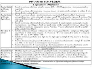 INDICADORES PARA 3º BÁSICO.
                                         1. Eje Números y Operaciones
Resolución de    Resuelven problemas relativos al uso de los números del 0 a 1.000.000, para estimar y comparar, cantidades y
problemas:        magnitudes.
números          Resuelven problemas relativos a ordenar y comparar números y la relación con los conceptos de unidades de mil,
                  decenas de mil y centenas de mil.
Resolución de    Resuelven problemas referido a la multiplicación como una relación de Proporcionalidad (situaciones de
problemas:        correspondencia uno a varios; por ejemplo: un queque cuesta $ 100, ¿cuánto cuestan 6 queques de los mismos?) y
Operaciones       de arreglo bidimensional (por ejemplo: en una sala de clases hay 5 filas de 8 mesas cada una, ¿cuántas mesas hay
                  en la sala?).
                 Resuelven problemas referidos a la división, relativos a la acción de reparto equitativo (por ejemplo: un padre
                  reparte entre sus 3 hijos 600 pesos. A cada uno le da la misma cantidad ¿cuanto le corresponde a cada uno?) y a la
                  acción de comparación por cuociente (por ejemplo: Pedro tiene 30 años y su hijo tiene la mitad de la edad del
                  padre, ¿qué edad tiene el hijo?).
Procedim. de     Calculan mentalmente utilizando combinaciones aditivas básicas, extendiéndolas a múltiplos de 1000 y empleo
cálculo           de estrategias de cálculo mental conocidas ( 25 + 7 como 25 + 5 + 2 ) en números de la familia de los miles (25
                  000 + 7 000 como 25 000 + 5 000 + 2 000
                 Calculan mentalmente productos de un dígito por otro digito y por un múltiplo de 10, y deducen las divisiones
                  respectivas.
                 Realizan cálculos escritos, en que uno de los factores es un número natural de una cifra o múltiplo de 10, de 100
                  o de 1000; y el otro factor es un número de uno, dos o tres dígitos.
                 Realizan cálculos escritos de cuocientes en el que el divisor es un número de una cifra y basado en el carácter
                  inverso de la división con respecto de la multiplicación o también como una resta reiterada.
                                                      1. Eje de Geometría
Conocimiento     Identifican ángulos rectos, agudos (menor que el ángulo recto), y obtusos (mayor que el ángulo recto).
de cuerpos y     Comparan prismas rectos de distintas bases con pirámides de distintas bases. Identifican y comparan tipos de
formas            triángulos en relación a la longitud de sus lados, la medida de sus ángulos y el número de ejes de simetría.
geométricos      Identifican cuerpos redondos: cilindros y conos en relación al número y forma de las caras. Identifican rectas
                  paralelas y rectas perpendiculares.
R. de P          Resuelven problemas correspondientes a la identificación de representaciones planas y redes de cuerpos
Geométricos       geométricos (prismas y pirámides).
 