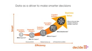 Smart
Efficiency
Why did it happen?
Descriptive
Analytics
Diagnostic
Analytics
Predictive
Analytics
Prescriptive
Analytics
Cognitive
Analytics
Business
Value
What happened?
What will happen?
What should we do?
Where is the next step-
change in driving an
intelligent response?
VISUALIZATION PREDICTION & ML OPTIMIZATION & BRMS
Data as a driver to make smarter decisions
 