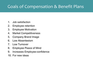 1. Job satisfaction
2. Employee retention
3. Employee Motivation
4. Market Competitiveness
5. Company Brand Image
6. Low Absenteeism
7. Low Turnover
8. Employee Peace of Mind
9. Increases Employee-confidence
10. For new ideas
Goals of Compensation & Benefit Plans
 