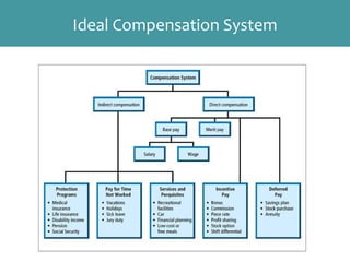 Ideal Compensation System
 