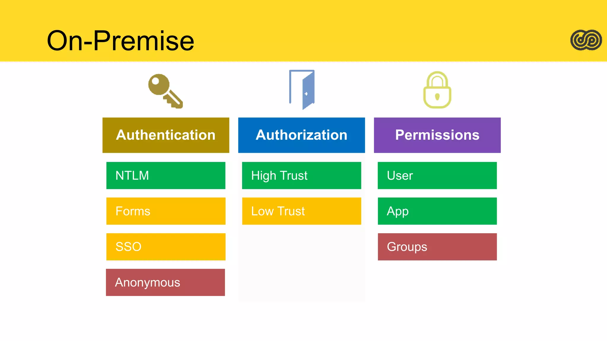 PermissionsAuthorizationAuthentication
On-Premise
 