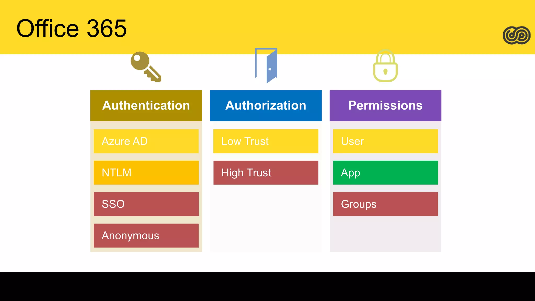 PermissionsAuthorizationAuthentication
Office 365
 