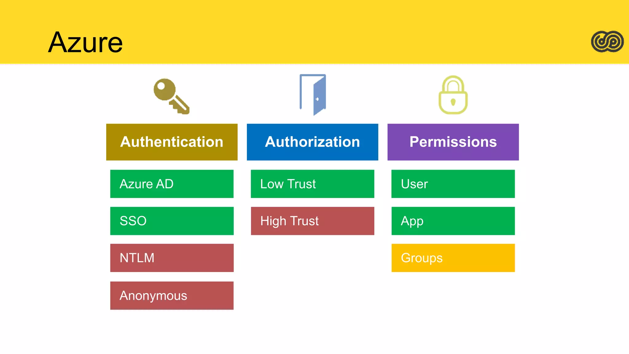 PermissionsAuthorizationAuthentication
Azure
 