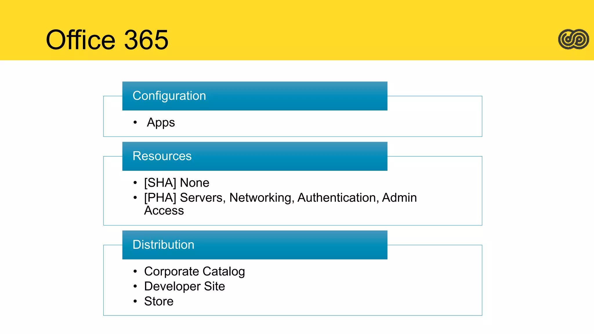 Office 365
• Apps
Configuration
• [SHA] None
• [PHA] Servers, Networking, Authentication, Admin
Access
Resources
• Corporate Catalog
• Developer Site
• Store
Distribution
 