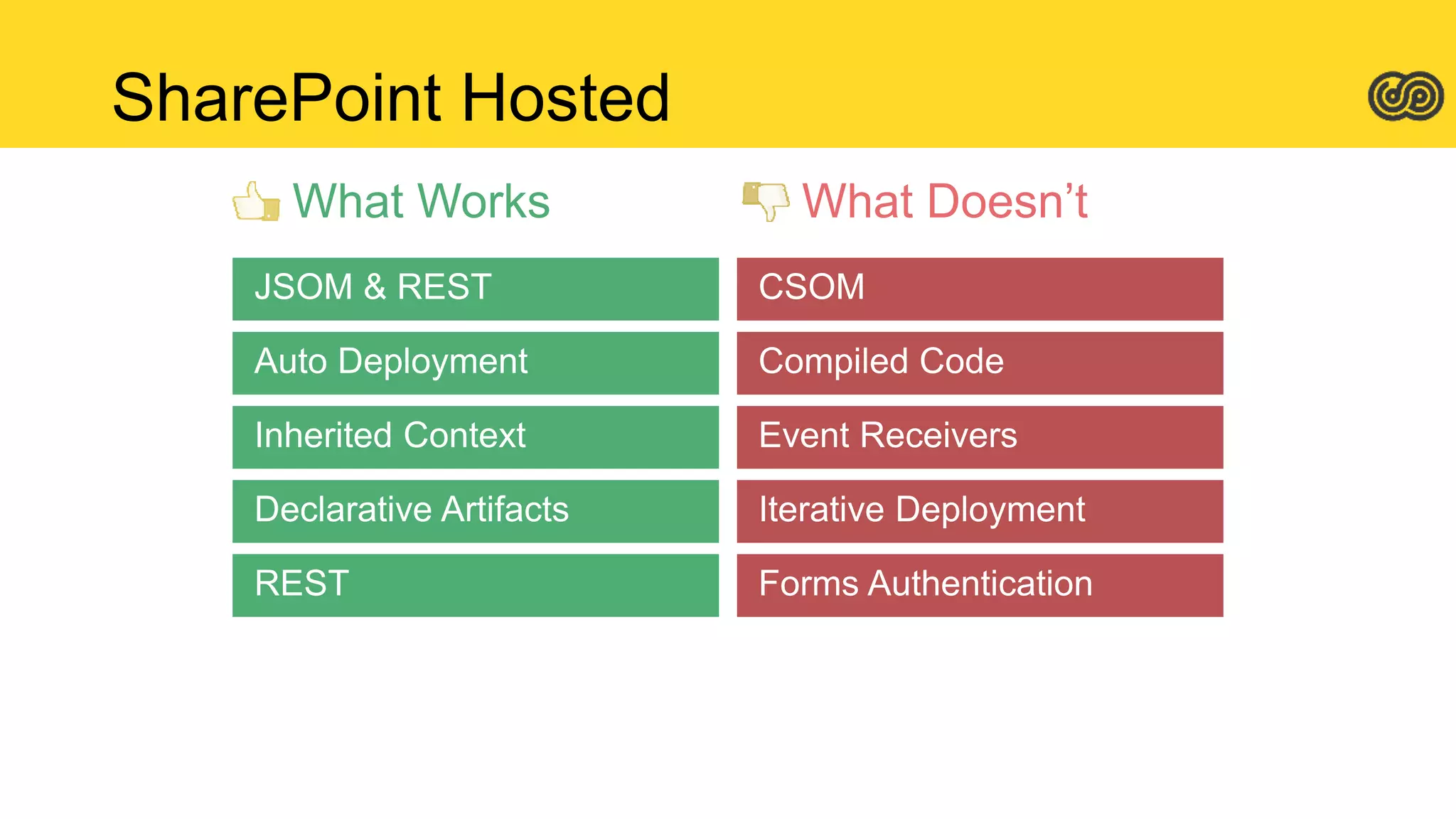 SharePoint Hosted
What Works What Doesn’t
 