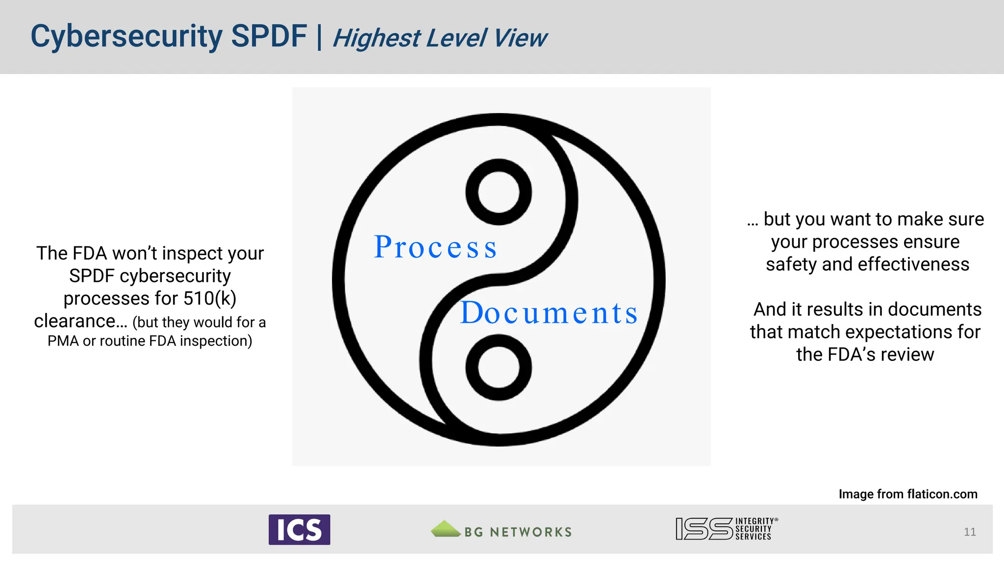 11
Cybersecurity SPDF | Highest Level View
Process
Documents
Image from flaticon.com
The FDA won’t inspect your
SPDF cybersecurity
processes for 510(k)
clearance… (but they would for a
PMA or routine FDA inspection)
… but you want to make sure
your processes ensure
safety and effectiveness
And it results in documents
that match expectations for
the FDA’s review
 