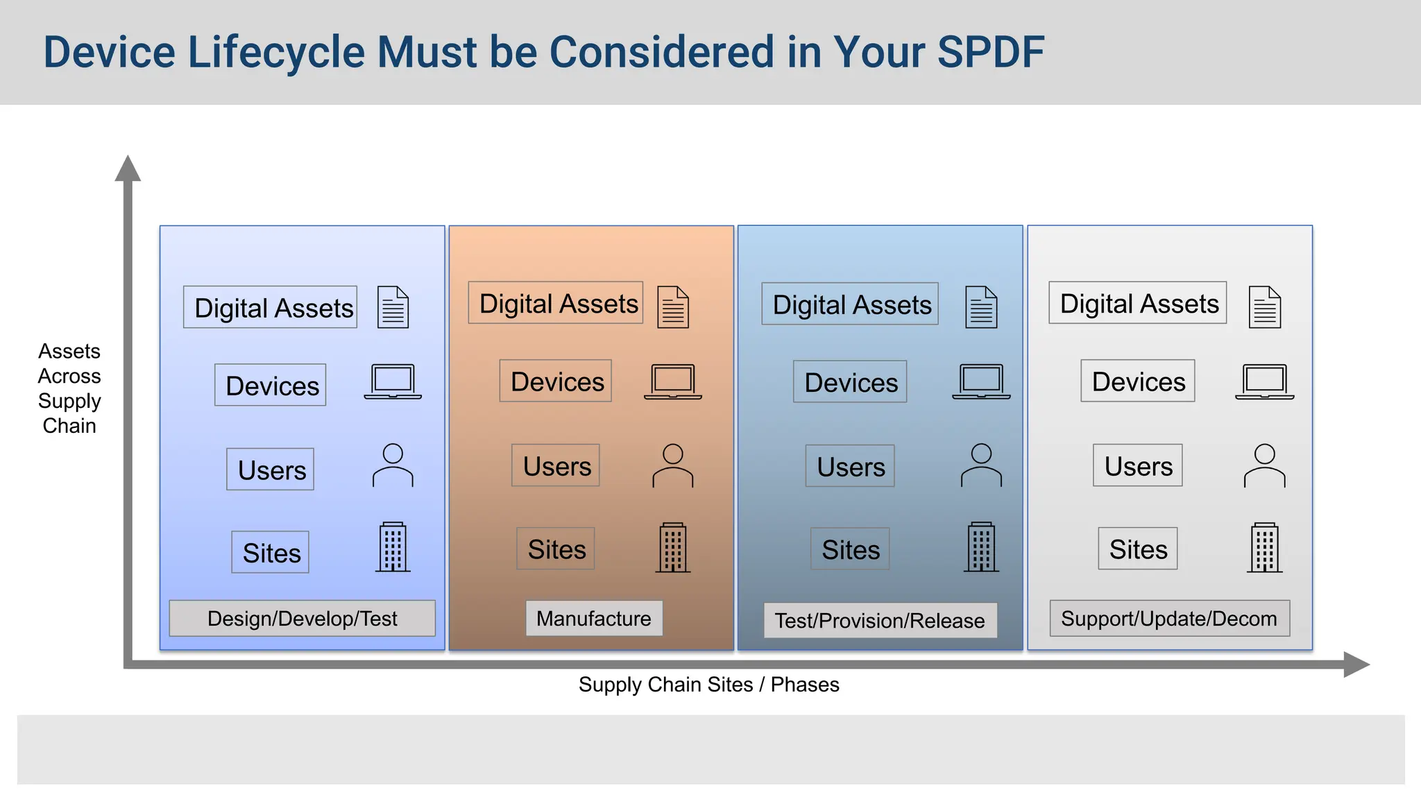Device Lifecycle Must be Considered in Your SPDF
Design/Develop/Test Manufacture Test/Provision/Release Support/Update/Decom
Supply Chain Sites / Phases
Assets
Across
Supply
Chain
Users
Devices
Digital Assets
Sites
Users
Devices
Digital Assets
Sites
Users
Devices
Digital Assets
Sites
Users
Devices
Digital Assets
Sites
 