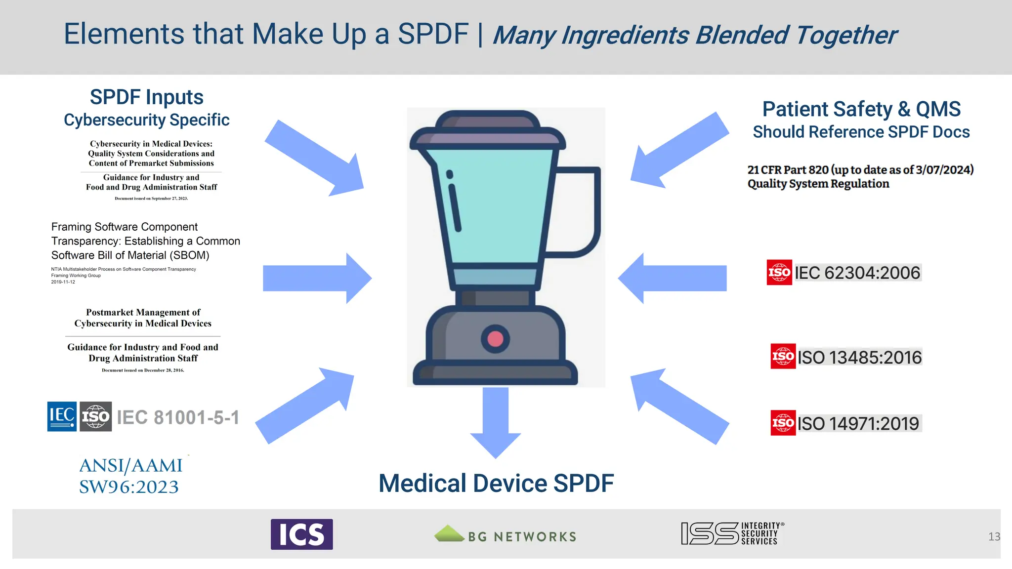 13
Elements that Make Up a SPDF | Many Ingredients Blended Together
SPDF Inputs
Cybersecurity Specific
Medical Device SPDF
Patient Safety & QMS
Should Reference SPDF Docs
 