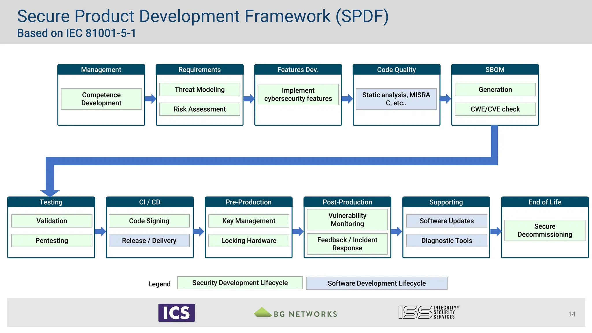 Requirements
Management SBOM
Features Dev. Code Quality
CI / CD Pre-Production
Testing Post-Production Supporting End of Life
Competence
Development
Threat Modeling
Risk Assessment
Implement
cybersecurity features
Static analysis, MISRA
C, etc..
Generation
CWE/CVE check
Validation
Pentesting
Code Signing
Release / Delivery
Key Management
Locking Hardware
Vulnerability
Monitoring
Feedback / Incident
Response
Software Updates
Diagnostic Tools
Secure
Decommissioning
Software Development Lifecycle
Security Development Lifecycle
Legend
14
Secure Product Development Framework (SPDF)
Based on IEC 81001-5-1
 