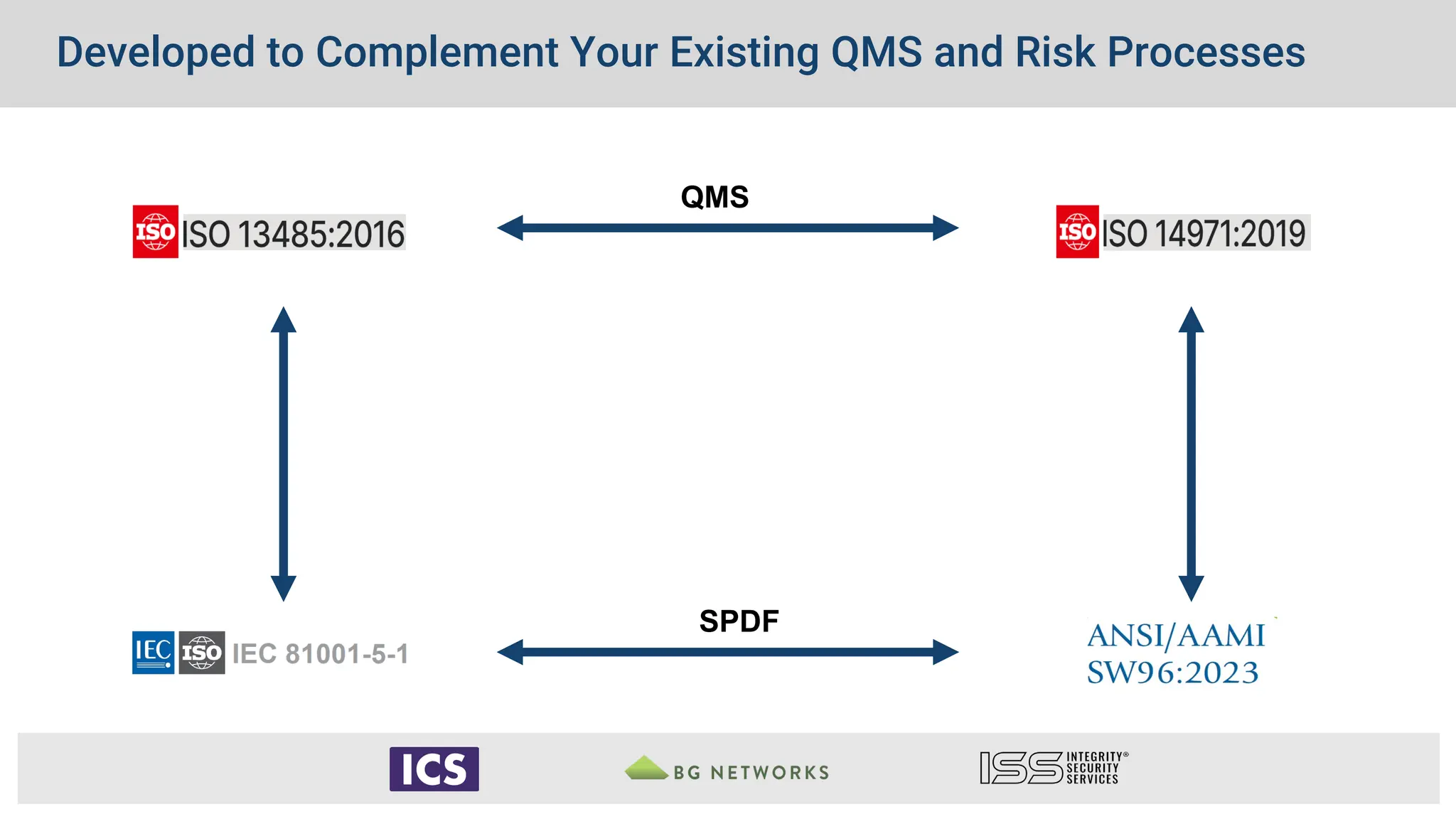 Developed to Complement Your Existing QMS and Risk Processes
QMS
SPDF
 