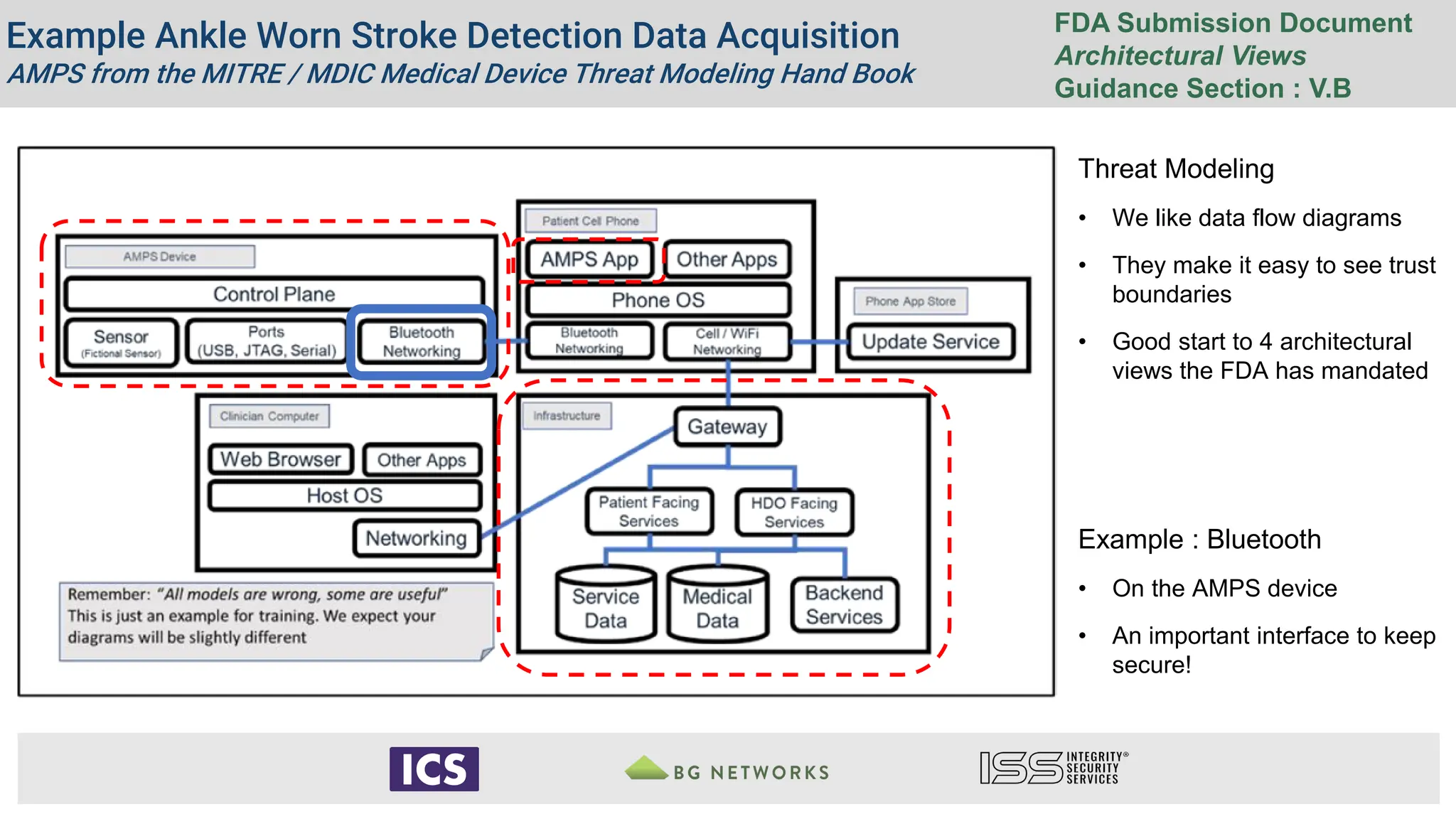 Example Ankle Worn Stroke Detection Data Acquisition
AMPS from the MITRE / MDIC Medical Device Threat Modeling Hand Book
Threat Modeling
• We like data flow diagrams
• They make it easy to see trust
boundaries
• Good start to 4 architectural
views the FDA has mandated
Example : Bluetooth
• On the AMPS device
• An important interface to keep
secure!
FDA Submission Document
Architectural Views
Guidance Section : V.B
 