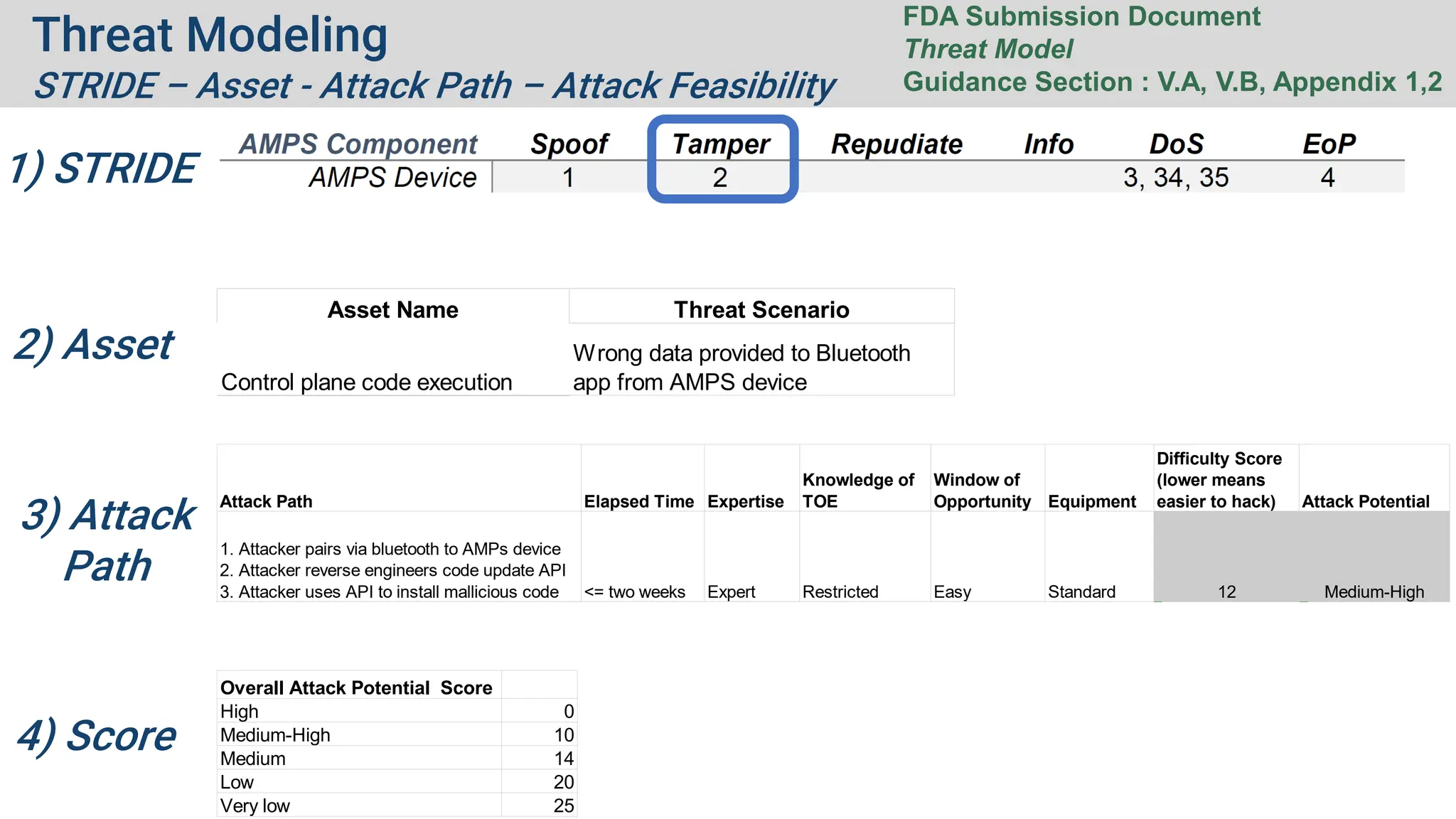 Threat Modeling
STRIDE – Asset - Attack Path – Attack Feasibility
1) STRIDE
2) Asset
3) Attack
Path
4) Score
FDA Submission Document
Threat Model
Guidance Section : V.A, V.B, Appendix 1,2
1. Attacker pairs via bluetooth to AMPs device
2. Attacker reverse engineers code update API
3. Attacker uses API to install mallicious code <= two weeks Expert Restricted Easy Standard 12 Medium-High
Attack Path
Window of
Opportunity Equipment
Difficulty Score
(lower means
easier to hack) Attack Potential
Knowledge of
TOE
Elapsed Time Expertise
Overall Attack Potential Score
High 0
Medium-High 10
Medium 14
Low 20
Very low 25
Control plane code execution
Wrong data provided to Bluetooth
app from AMPS device
Asset Name Threat Scenario
 