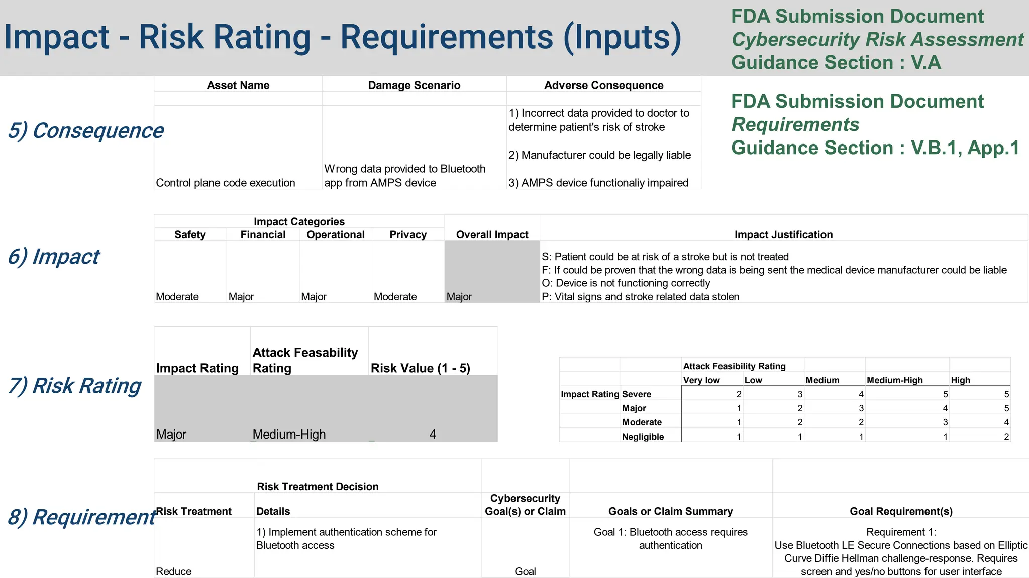 Impact - Risk Rating - Requirements (Inputs)
Asset Name Damage Scenario Adverse Consequence
Control plane code execution
Wrong data provided to Bluetooth
app from AMPS device
1) Incorrect data provided to doctor to
determine patient's risk of stroke
2) Manufacturer could be legally liable
3) AMPS device functionaliy impaired
Reduce
1) Implement authentication scheme for
Bluetooth access
Goal
Goal 1: Bluetooth access requires
authentication
Requirement 1:
Use Bluetooth LE Secure Connections based on Elliptic
Curve Diffie Hellman challenge-response. Requires
screen and yes/no buttons for user interface
Cybersecurity
Goal(s) or Claim Goals or Claim Summary Goal Requirement(s)
Risk Treatment Decision
Risk Treatment Details
5) Consequence
6) Impact
7) Risk Rating
8) Requirement
FDA Submission Document
Cybersecurity Risk Assessment
Guidance Section : V.A
FDA Submission Document
Requirements
Guidance Section : V.B.1, App.1
Safety Financial Operational Privacy
Moderate Major Major Moderate Major
S: Patient could be at risk of a stroke but is not treated
F: If could be proven that the wrong data is being sent the medical device manufacturer could be liable
O: Device is not functioning correctly
P: Vital signs and stroke related data stolen
Impact Categories
Overall Impact Impact Justification
Attack Feasibility Rating
Very low Low Medium Medium-High High
Impact Rating Severe 2 3 4 5 5
Major 1 2 3 4 5
Moderate 1 2 2 3 4
Negligible 1 1 1 1 2
Major Medium-High 4
Impact Rating
Attack Feasability
Rating Risk Value (1 - 5)
 