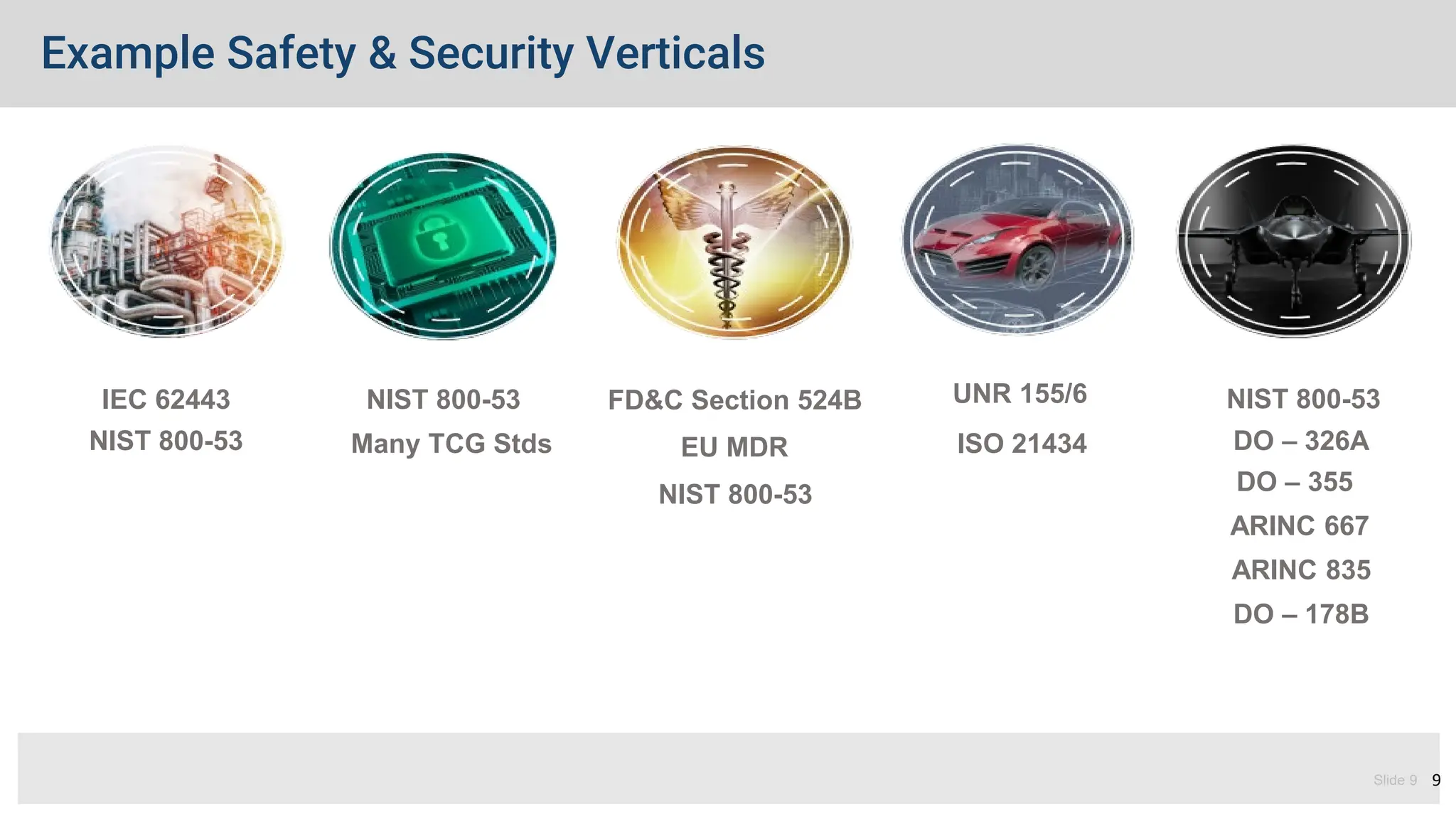 Slide 9
Example Safety & Security Verticals
Slide 9 9
IEC 62443 UNR 155/6
ISO 21434
NIST 800-53
DO – 326A
DO – 355
ARINC 667
ARINC 835
NIST 800-53
Many TCG Stds
FD&C Section 524B
EU MDR
DO – 178B
NIST 800-53
NIST 800-53
 