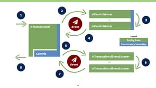 15
@EventListener
@EventListener
…
@TransactionalEventListener
@TransactionalEventListener
…
@Transactional
ƻ 
Event
ƻ 
Event
Commit
1
2
3
4
5
6
7
8
Consistency boundary
Spring bean
Legend
 