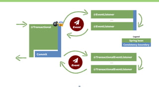 20
@EventListener
@EventListener
…
@TransactionalEventListener
@TransactionalEventListener
…
@Transactional
ƻ 
Event
ƻ 
Event
Commit
Consistency boundary
Spring bean
Legend
"#
 
