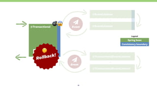 21
@EventListener
@EventListener
…
@TransactionalEventListener
@TransactionalEventListener
…
@Transactional
ƻ 
Event
ƻ 
Event
Commit
Consistency boundary
Spring bean
Legend
Rollback!
$
"#
 