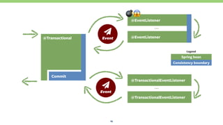 23
@EventListener
@EventListener
…
@TransactionalEventListener
@TransactionalEventListener
…
@Transactional
ƻ 
Event
ƻ 
Event
Commit
Consistency boundary
Spring bean
Legend
"#
 