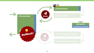 24
@EventListener
@EventListener
…
@TransactionalEventListener
@TransactionalEventListener
…
@Transactional
ƻ 
Event
ƻ 
Event
Commit
Consistency boundary
Spring bean
Legend
"#
Rollback!
$
 