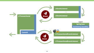 26
@EventListener
@EventListener
…
@TransactionalEventListener
@TransactionalEventListener
…
@Transactional
ƻ 
Event
ƻ 
Event
Commit
Consistency boundary
Spring bean
Legend
"#
 