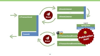 26
@EventListener
@EventListener
…
@TransactionalEventListener
@TransactionalEventListener
…
@Transactional
ƻ 
Event
ƻ 
Event
Commit
Consistency boundary
Spring bean
Legend
 
Publication
lost!
%"#
 
