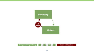 38
Orders
Inventory
Component Dependency Type dependency
 
Event
Event publication
 