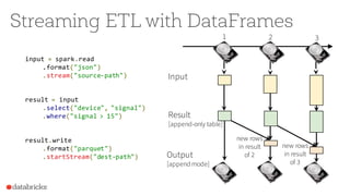 Streaming ETL with DataFrames
1 2 3
Result
[append-only table]
Input
Output
[append mode]
new rows
in result
of 2
new rows...