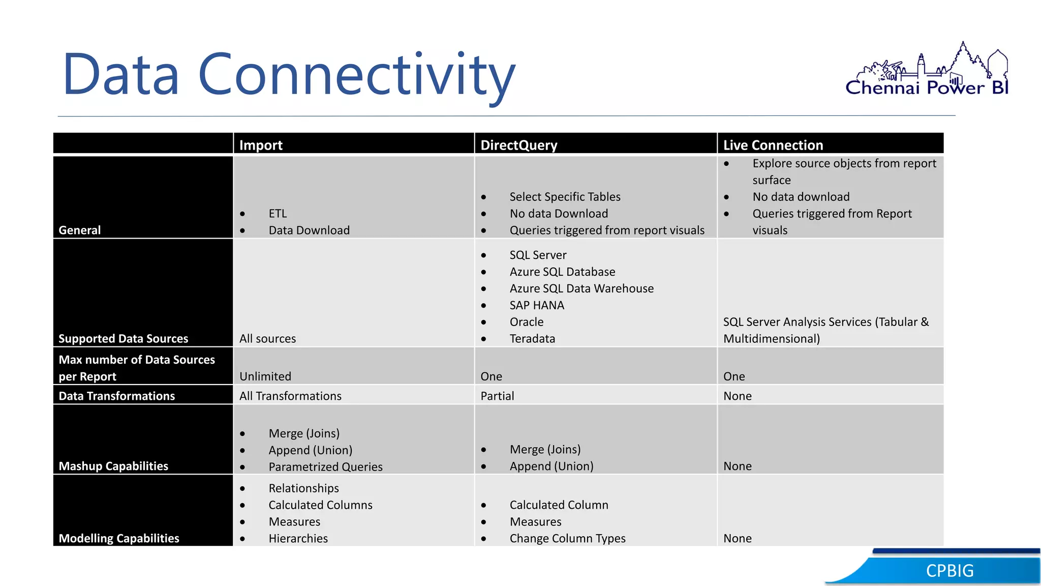 CPBIG
Data Connectivity
Import DirectQuery Live Connection
General
 ETL
 Data Download
 Select Specific Tables
 No data Download
 Queries triggered from report visuals
 Explore source objects from report
surface
 No data download
 Queries triggered from Report
visuals
Supported Data Sources All sources
 SQL Server
 Azure SQL Database
 Azure SQL Data Warehouse
 SAP HANA
 Oracle
 Teradata
SQL Server Analysis Services (Tabular &
Multidimensional)
Max number of Data Sources
per Report Unlimited One One
Data Transformations All Transformations Partial None
Mashup Capabilities
 Merge (Joins)
 Append (Union)
 Parametrized Queries
 Merge (Joins)
 Append (Union) None
Modelling Capabilities
 Relationships
 Calculated Columns
 Measures
 Hierarchies
 Calculated Column
 Measures
 Change Column Types None
 