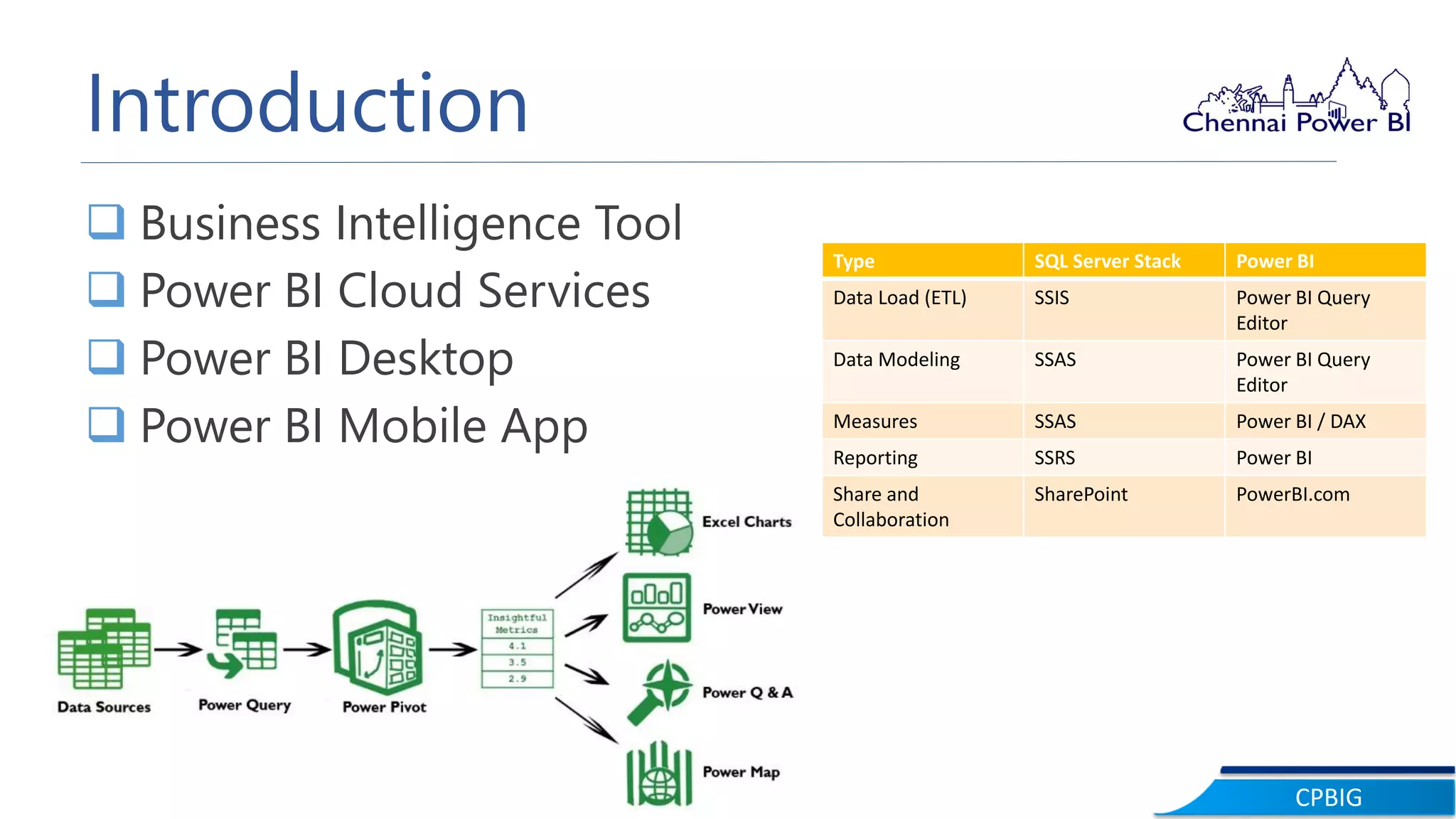 CPBIG
Introduction
 Business Intelligence Tool
 Power BI Cloud Services
 Power BI Desktop
 Power BI Mobile App
Type SQL Server Stack Power BI
Data Load (ETL) SSIS Power BI Query
Editor
Data Modeling SSAS Power BI Query
Editor
Measures SSAS Power BI / DAX
Reporting SSRS Power BI
Share and
Collaboration
SharePoint PowerBI.com
 