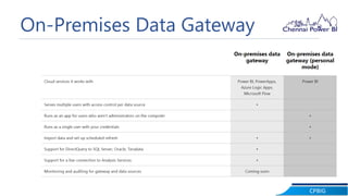 CPBIG
On-Premises Data Gateway
 